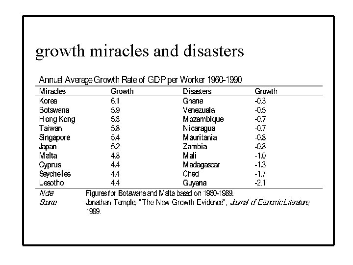growth miracles and disasters 