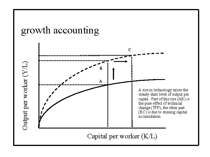 growth accounting Output per worker (Y/L) C B A A rise in technology raises