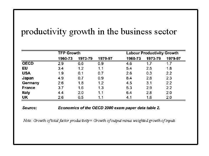 productivity growth in the business sector Note: Growth of total factor productivity= Growth of