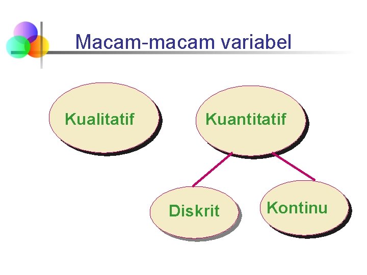 Macam-macam variabel Kualitatif Kuantitatif Diskrit Kontinu 