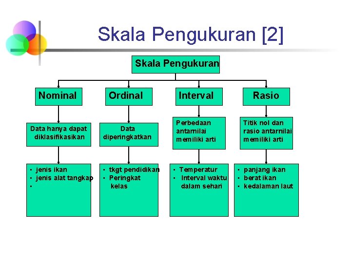 Skala Pengukuran [2] Skala Pengukuran Nominal Ordinal Interval Data hanya dapat diklasifikasikan Data diperingkatkan