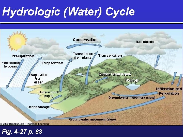 Hydrologic (Water) Cycle Fig. 4 -27 p. 83 