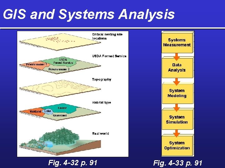 GIS and Systems Analysis Fig. 4 -32 p. 91 Fig. 4 -33 p. 91