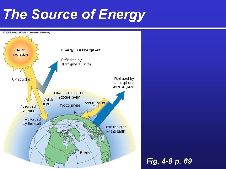 The Source of Energy Fig. 4 -8 p. 69 