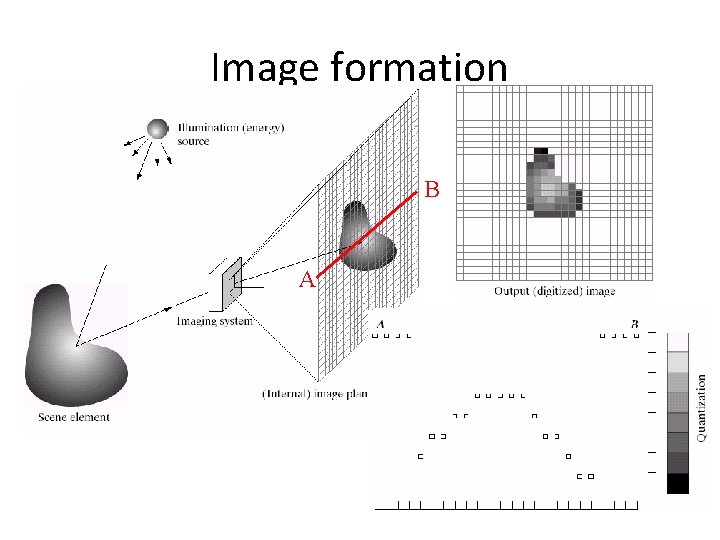 Image formation B A 