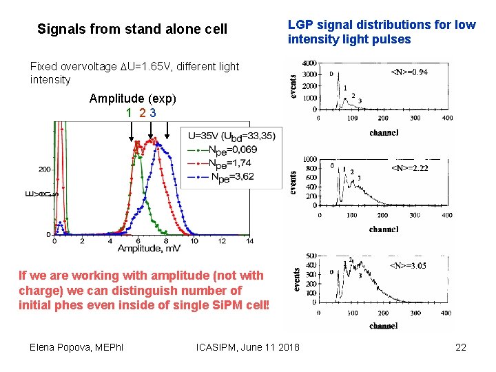 Signals from stand alone cell LGP signal distributions for low intensity light pulses Fixed