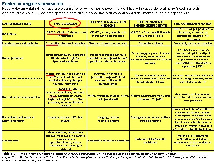 Febbre di origine sconosciuta Febbre documentata da un operatore sanitario e per cui non