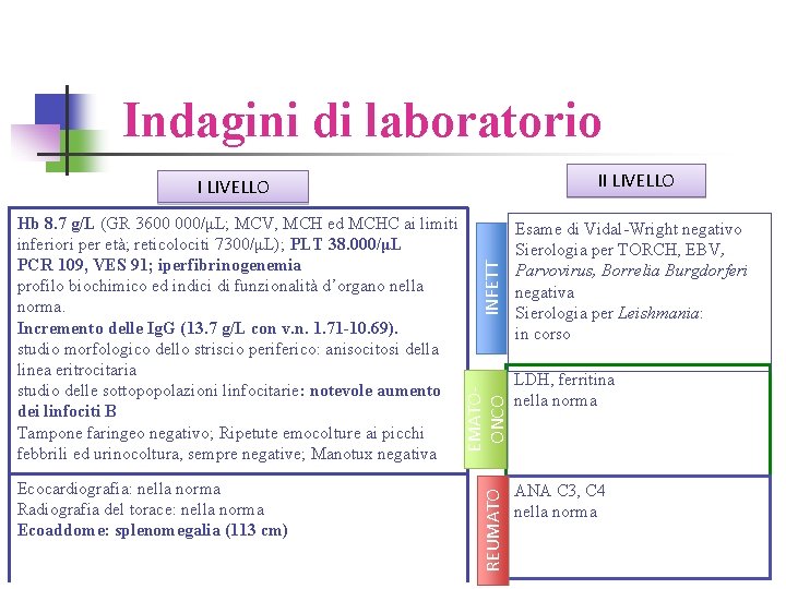 Indagini di laboratorio II LIVELLO Hb 8. 7 g/L (GR 3600 000/μL; MCV, MCH