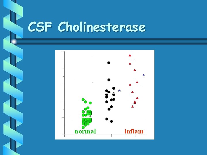 CSF Cholinesterase * * normal DM inflam 