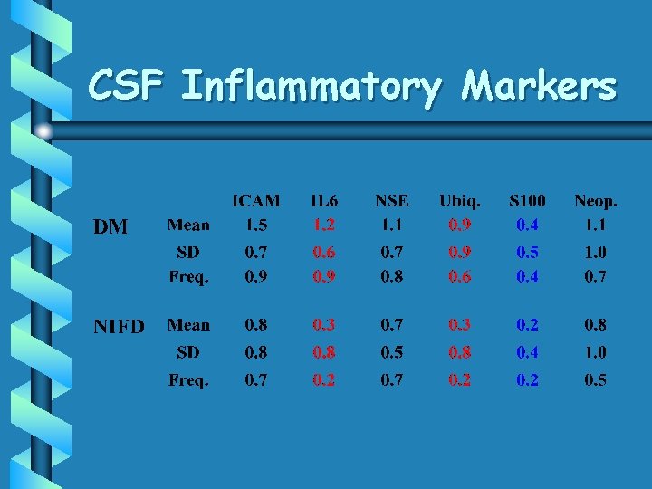 CSF Inflammatory Markers 