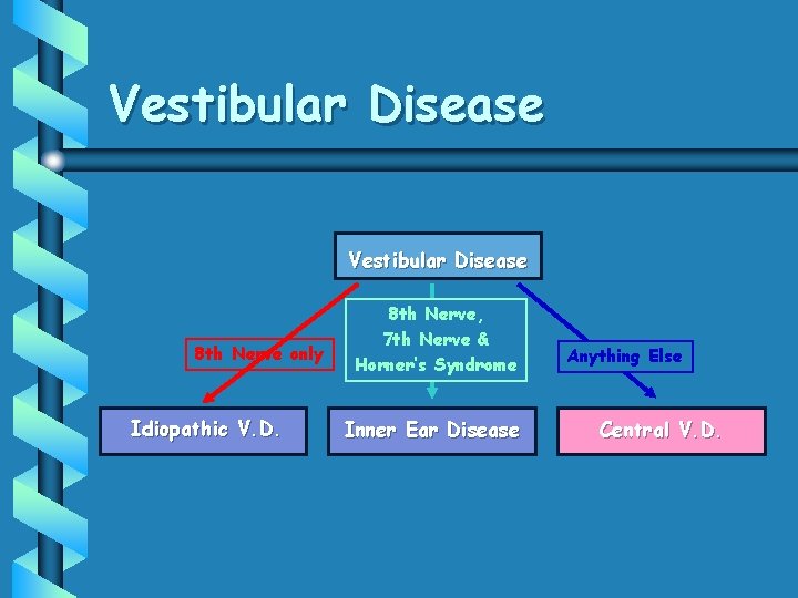 Vestibular Disease 8 th Nerve only Idiopathic V. D. 8 th Nerve, 7 th