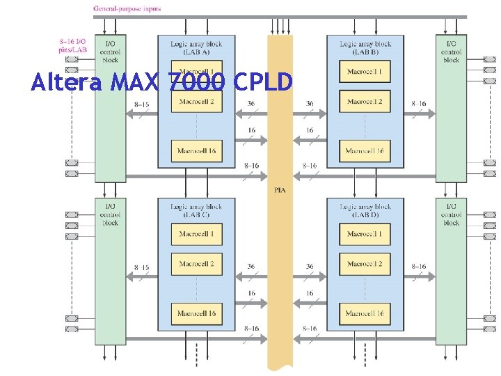 Altera MAX 7000 CPLD 