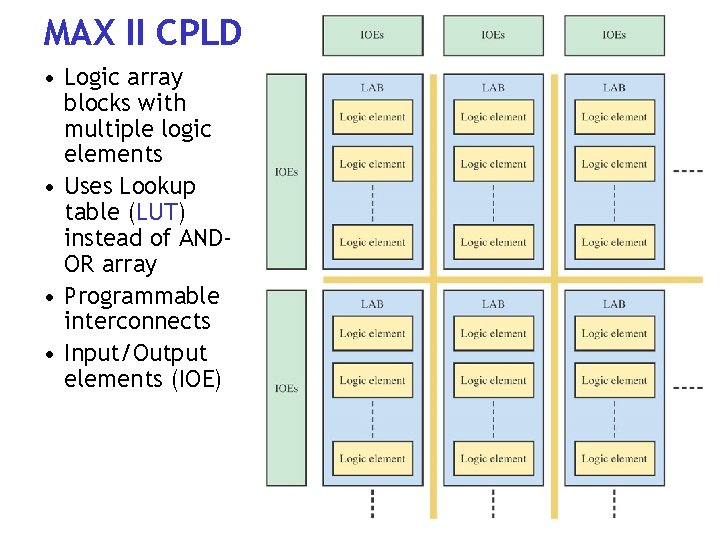 MAX II CPLD • Logic array blocks with multiple logic elements • Uses Lookup