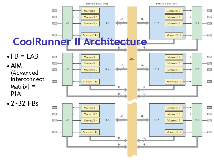 Cool. Runner II Architecture • FB = LAB • AIM (Advanced Interconnect Matrix) =
