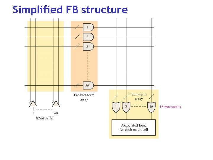 Simplified FB structure 