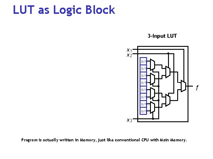 LUT as Logic Block 3 -input LUT x 1 x 2 0/1 0/1 x