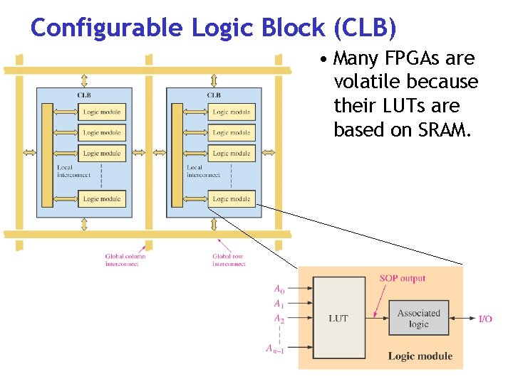 Configurable Logic Block (CLB) • Many FPGAs are volatile because their LUTs are based