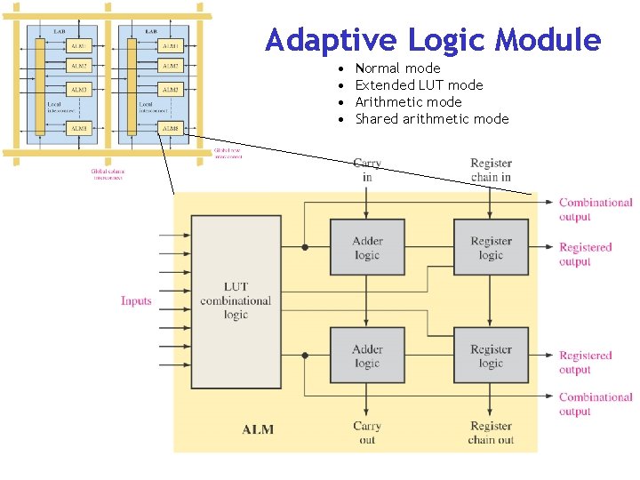 Adaptive Logic Module • • Normal mode Extended LUT mode Arithmetic mode Shared arithmetic