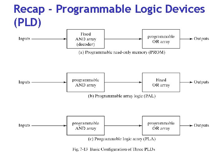 Recap - Programmable Logic Devices (PLD) 
