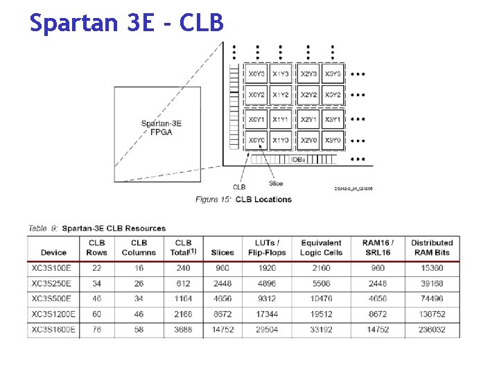 Spartan 3 E - CLB 