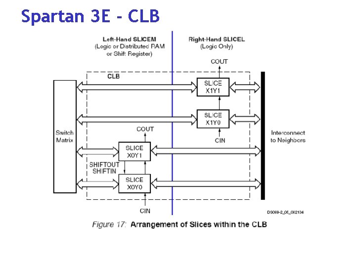 Spartan 3 E - CLB 