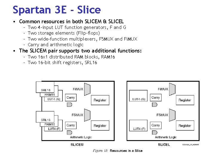 Spartan 3 E - Slice • Common resources in both SLICEM & SLICEL -