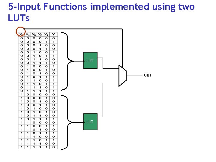 5 -Input Functions implemented using two LUTs LUT OUT LUT 