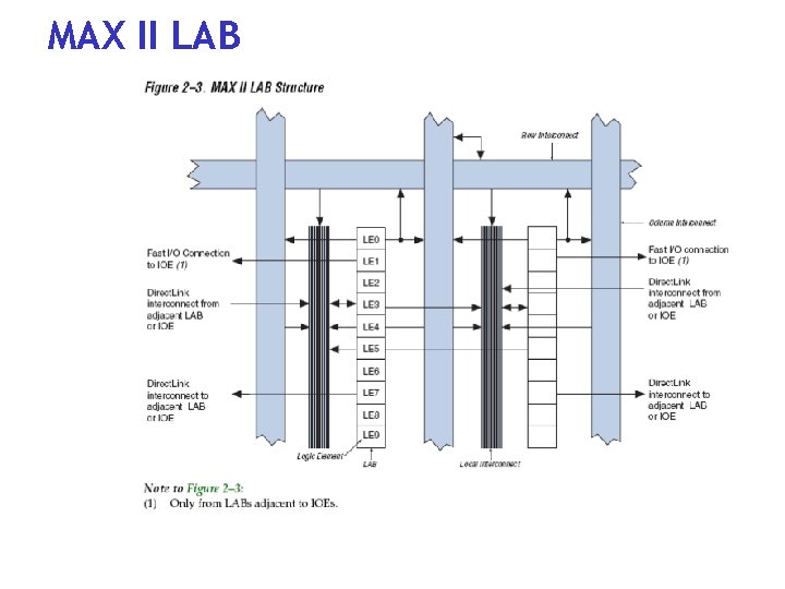 MAX II LAB 