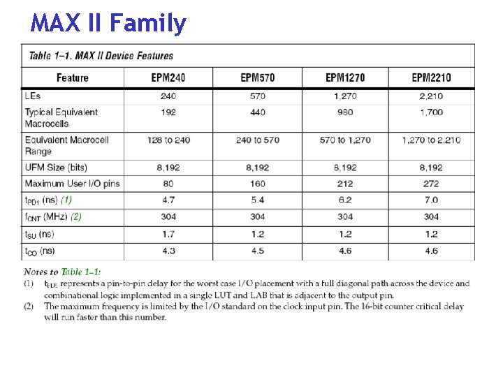 MAX II Family 