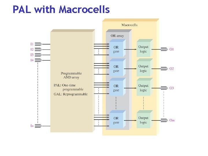 PAL with Macrocells 