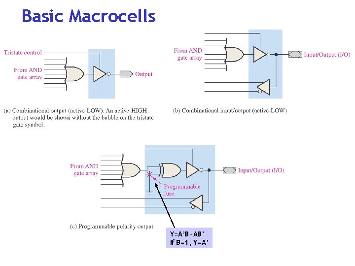 Basic Macrocells Y=A’B+AB’ If B=1, Y=A’ 