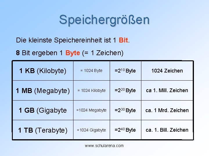 Speichergrößen Die kleinste Speichereinheit ist 1 Bit. 8 Bit ergeben 1 Byte (= 1