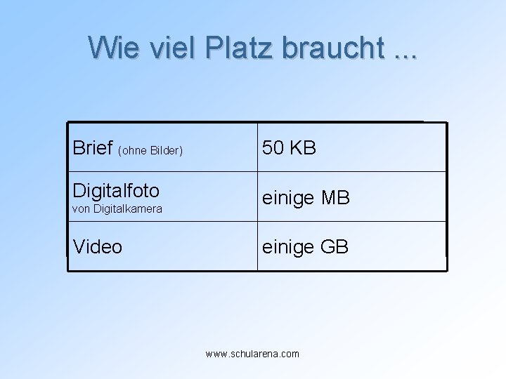 Wie viel Platz braucht. . . Brief (ohne Bilder) 50 KB Digitalfoto einige MB