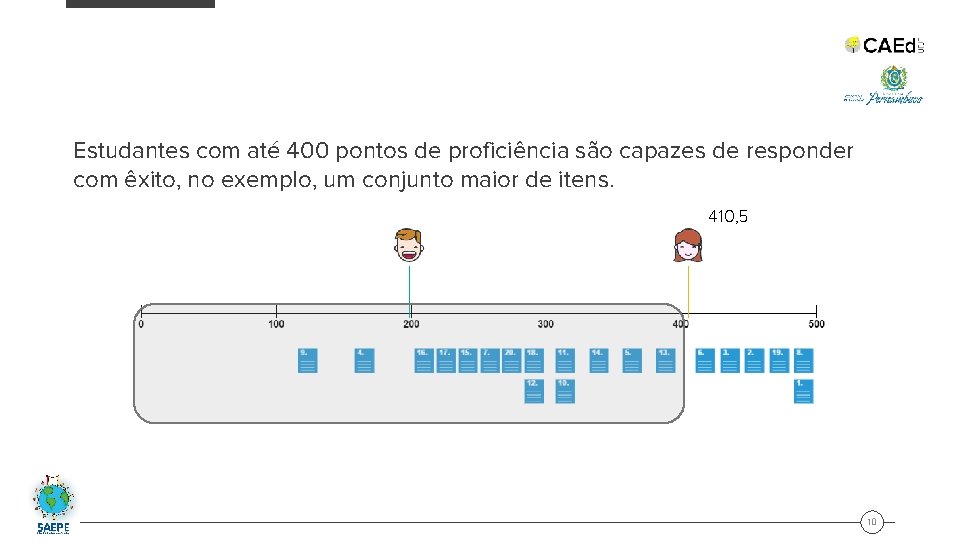 Estudantes com até 400 pontos de proficiência são capazes de responder com êxito, no