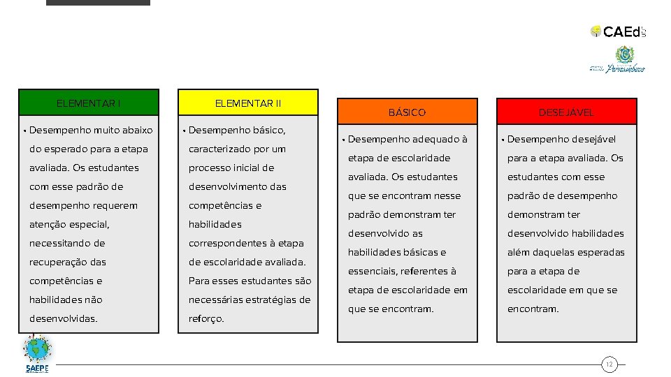 ELEMENTAR I • Desempenho muito abaixo ELEMENTAR II • Desempenho básico, do esperado para