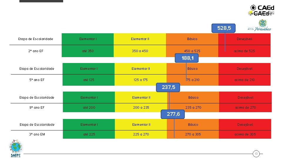 528, 5 Etapa de Escolaridade Elementar II Básico Desejável 2º ano EF até 350