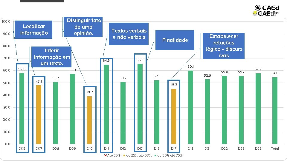 100. 0 90. 0 Localizar informação 80. 0 Inferir informação em um texto. 70.