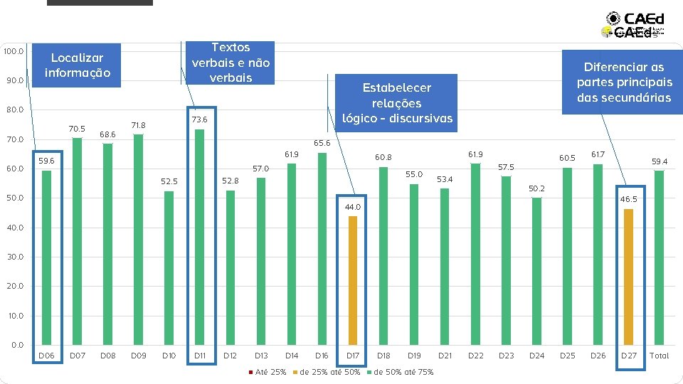 100. 0 90. 0 Textos verbais e não verbais Localizar informação 80. 0 70.