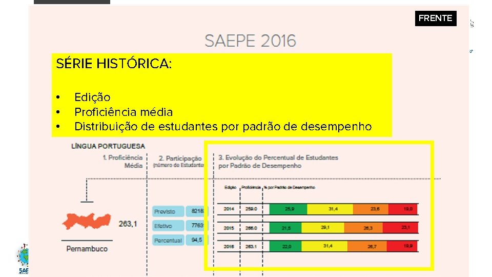 FRENTE SÉRIE HISTÓRICA: • • • Edição Proficiência média Distribuição de estudantes por padrão