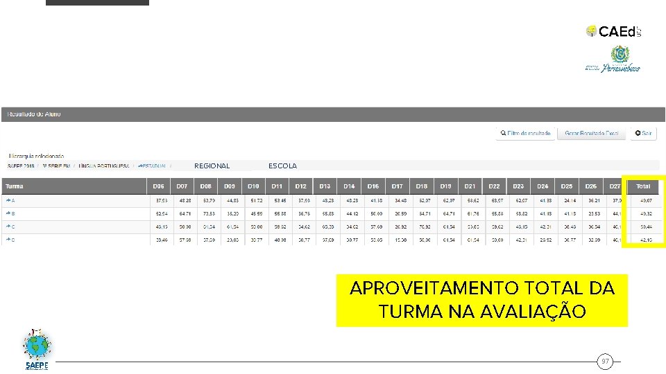 REGIONAL ESCOLA APROVEITAMENTO TOTAL DA TURMA NA AVALIAÇÃO 97 