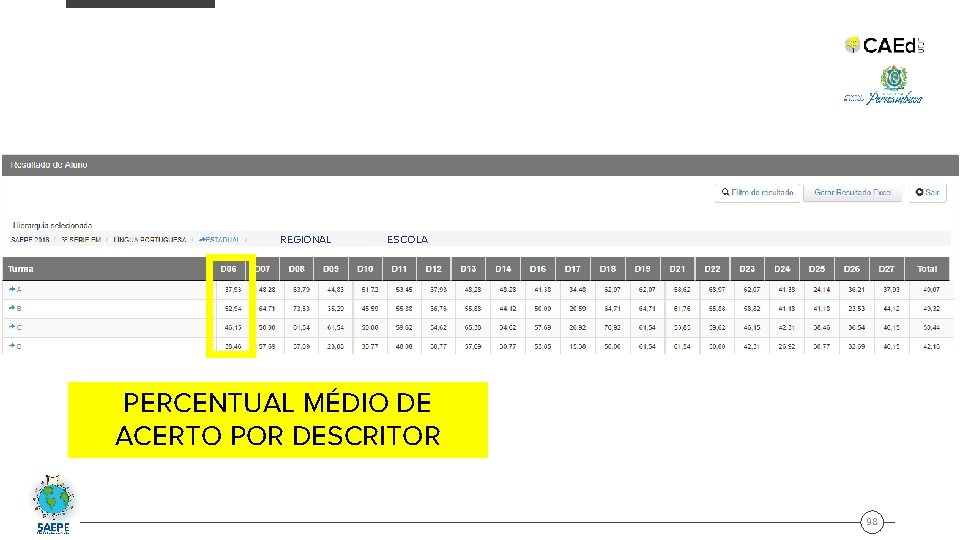 REGIONAL ESCOLA PERCENTUAL MÉDIO DE ACERTO POR DESCRITOR 98 