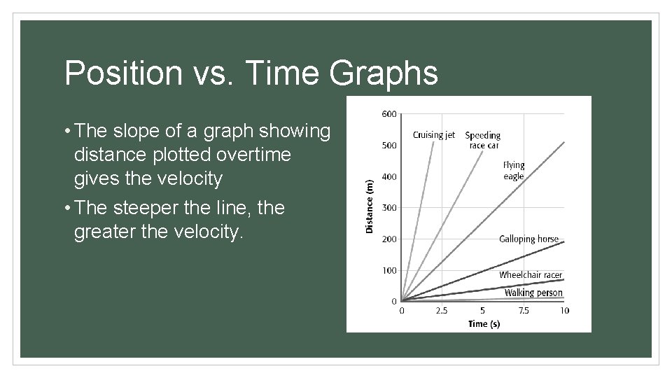 Position vs. Time Graphs • The slope of a graph showing distance plotted overtime