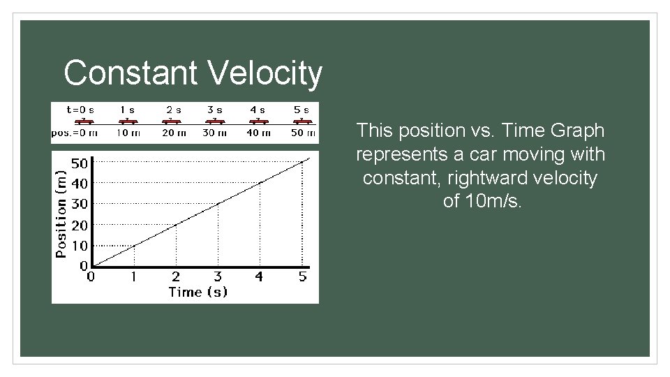 Constant Velocity This position vs. Time Graph represents a car moving with constant, rightward