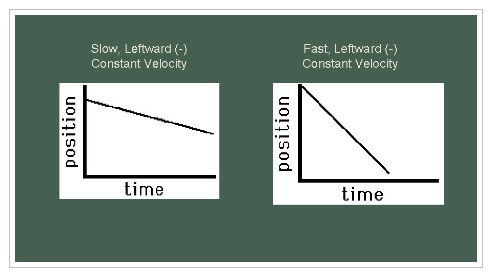 Slow, Leftward (-) Constant Velocity Fast, Leftward (-) Constant Velocity 