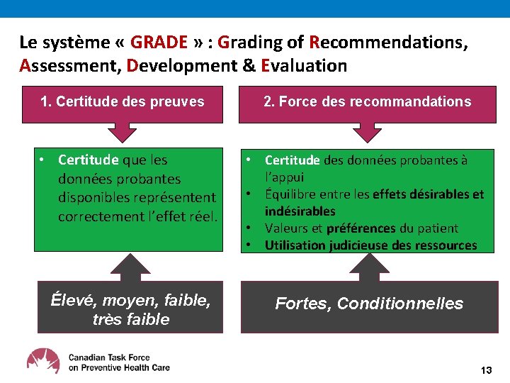 Le système « GRADE » : Grading of Recommendations, Assessment, Development & Evaluation 1.