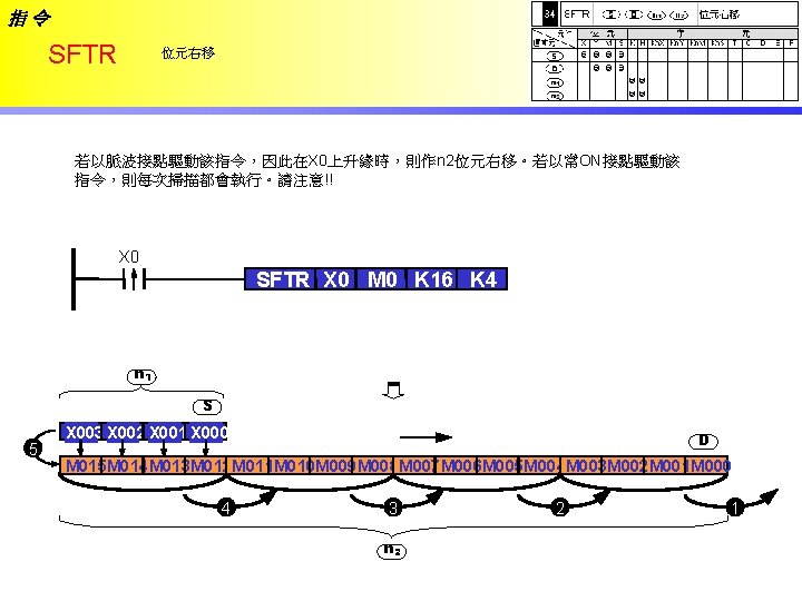 指令 SFTR 位元右移 若以脈波接點驅動該指令，因此在X 0上升緣時，則作n 2位元右移。若以常ON接點驅動該 指令，則每次掃描都會執行。請注意!! X 0 SFTR X 0 M 0