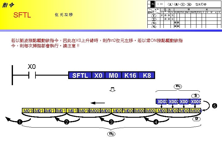 指令 SFTL 位元左移 若以脈波接點驅動該指令，因此在X 0上升緣時，則作n 2位元左移。若以常ON接點驅動該指 令，則每次掃描都會執行。請注意 !! X 0 SFTL X 0 M