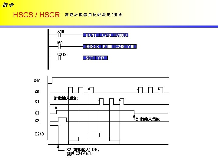 指令 HSCS / HSCR 高速計數器用比較設定/清除 X 10 DCNT M 0 C 249 DHSCS C