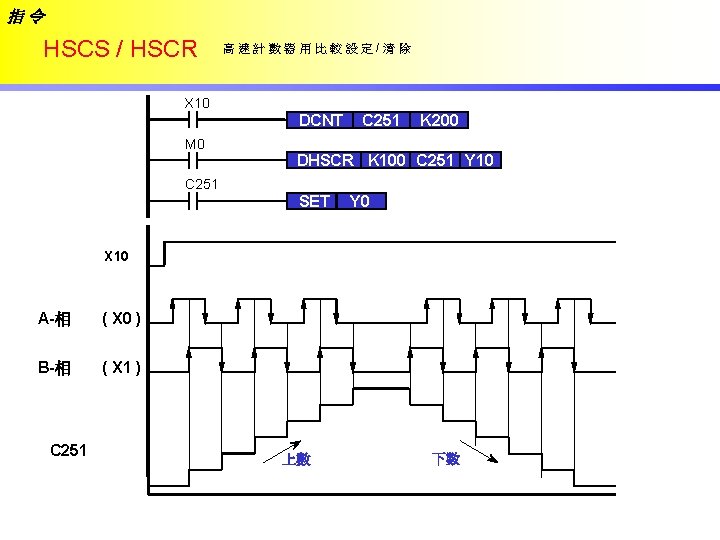 指令 HSCS / HSCR 高速計數器用比較設定/清除 X 10 DCNT C 251 K 200 M 0