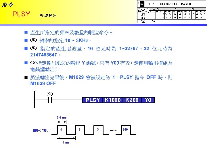 指令 PLSY 脈波輸出 X 0 PLSY K 1000 K 200 0. 5 ms 輸出